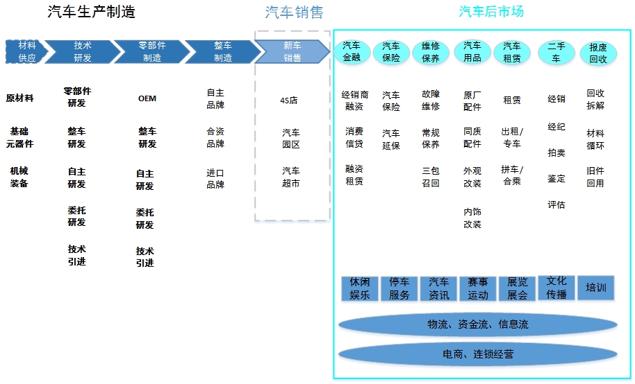 全产业链