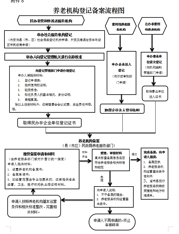 养老机构备案流程图.png