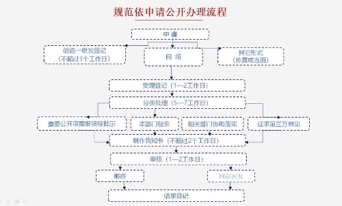 依申请公开流程.jpg