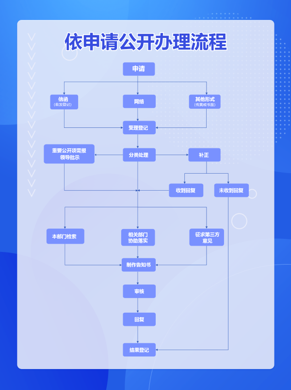 依申请公开办理流程图.png 依申请公开办理流程图.png